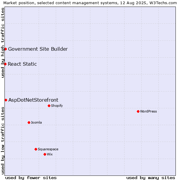 Market position of AspDotNetStorefront vs. Government Site Builder vs. React Static