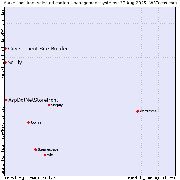 Market position of AspDotNetStorefront vs. Government Site Builder vs. Scully