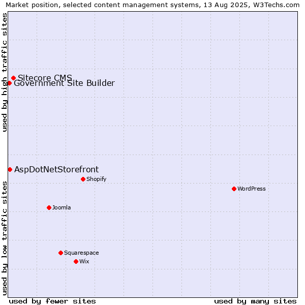 Market position of Sitecore CMS vs. AspDotNetStorefront vs. Government Site Builder