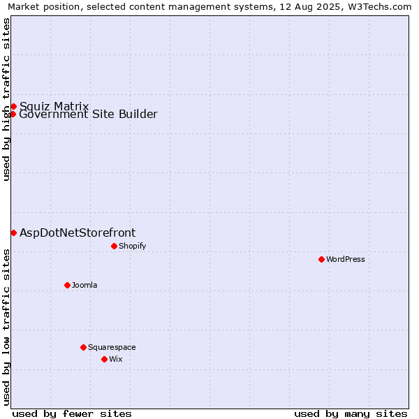 Market position of Squiz Matrix vs. AspDotNetStorefront vs. Government Site Builder