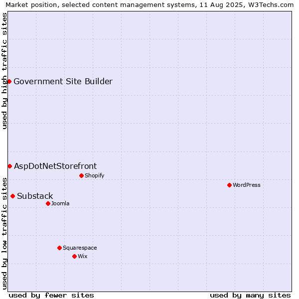 Market position of Substack vs. AspDotNetStorefront vs. Government Site Builder