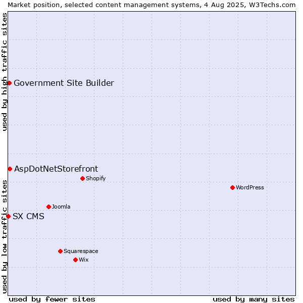 Market position of AspDotNetStorefront vs. Government Site Builder vs. SX CMS