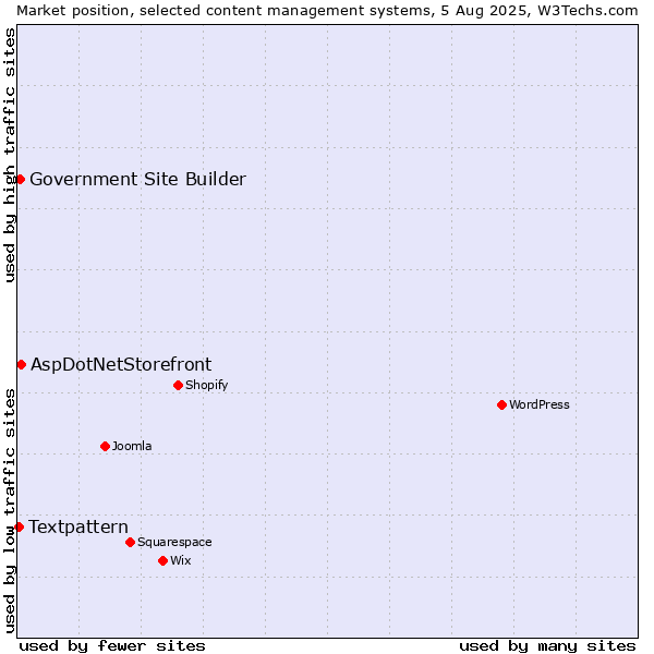 Market position of AspDotNetStorefront vs. Government Site Builder vs. Textpattern