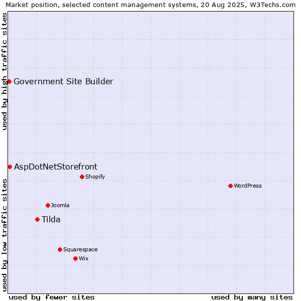 Market position of Tilda vs. AspDotNetStorefront vs. Government Site Builder