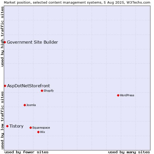 Market position of Tistory vs. AspDotNetStorefront vs. Government Site Builder