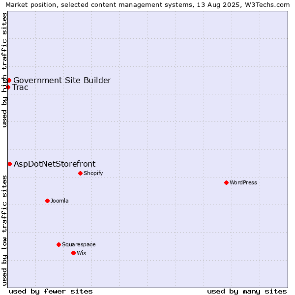 Market position of AspDotNetStorefront vs. Government Site Builder vs. Trac