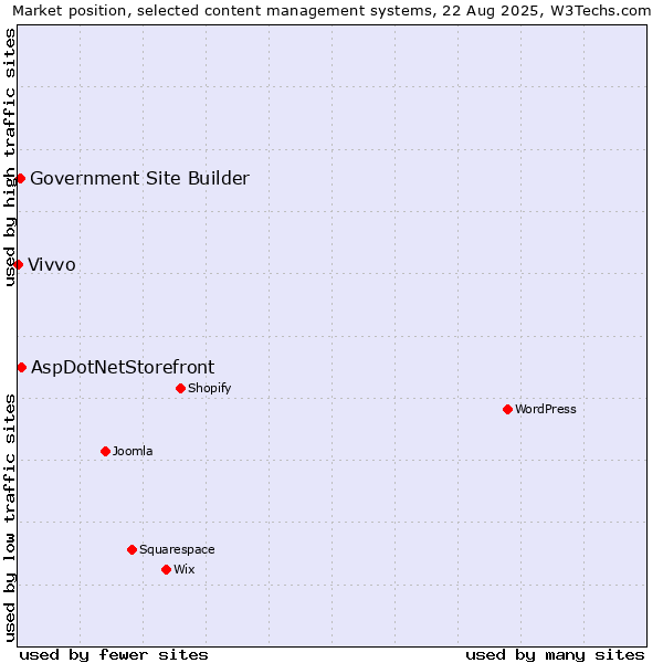 Market position of AspDotNetStorefront vs. Government Site Builder vs. Vivvo