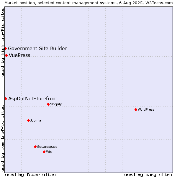 Market position of VuePress vs. AspDotNetStorefront vs. Government Site Builder