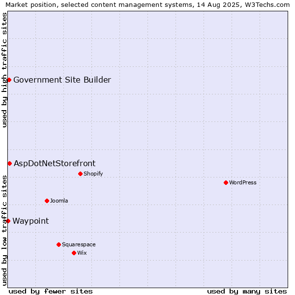 Market position of AspDotNetStorefront vs. Government Site Builder vs. Waypoint