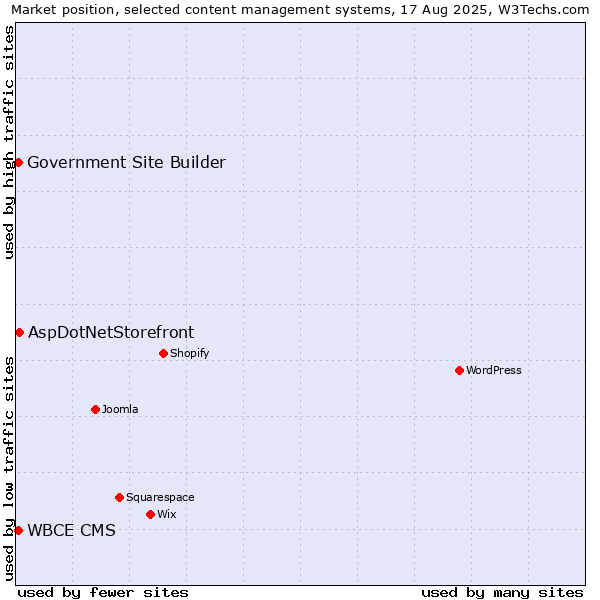 Market position of AspDotNetStorefront vs. WBCE CMS vs. Government Site Builder