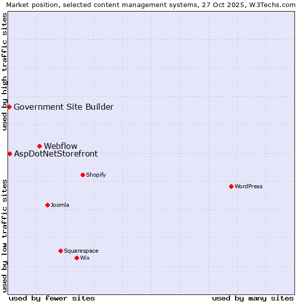 Market position of Webflow vs. AspDotNetStorefront vs. Government Site Builder