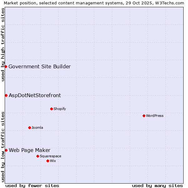 Market position of Web Page Maker vs. AspDotNetStorefront vs. Government Site Builder