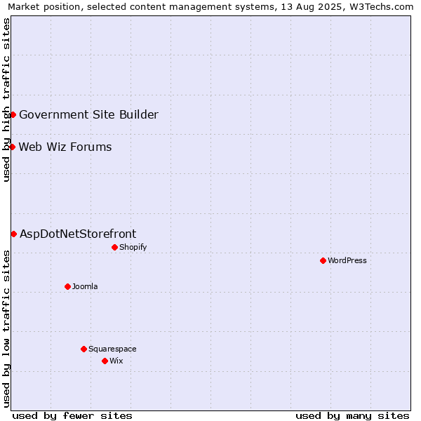 Market position of AspDotNetStorefront vs. Government Site Builder vs. Web Wiz Forums