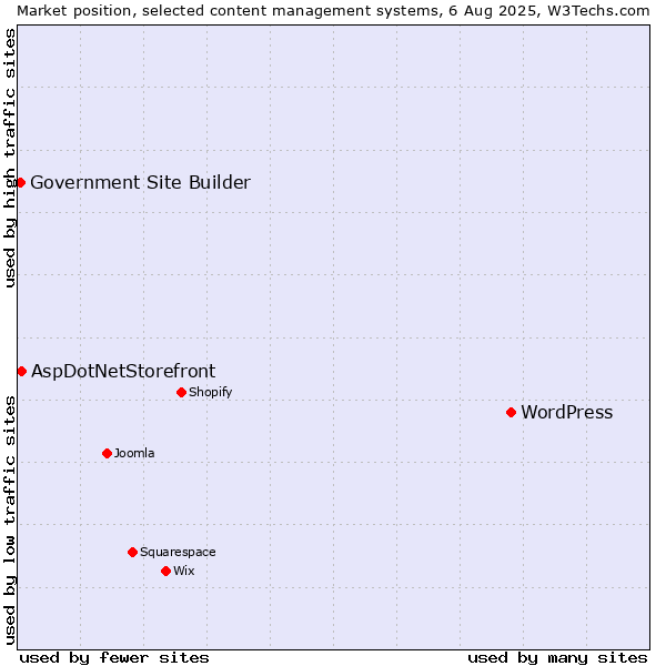 Market position of WordPress vs. AspDotNetStorefront vs. Government Site Builder