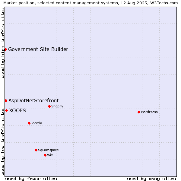 Market position of XOOPS vs. AspDotNetStorefront vs. Government Site Builder