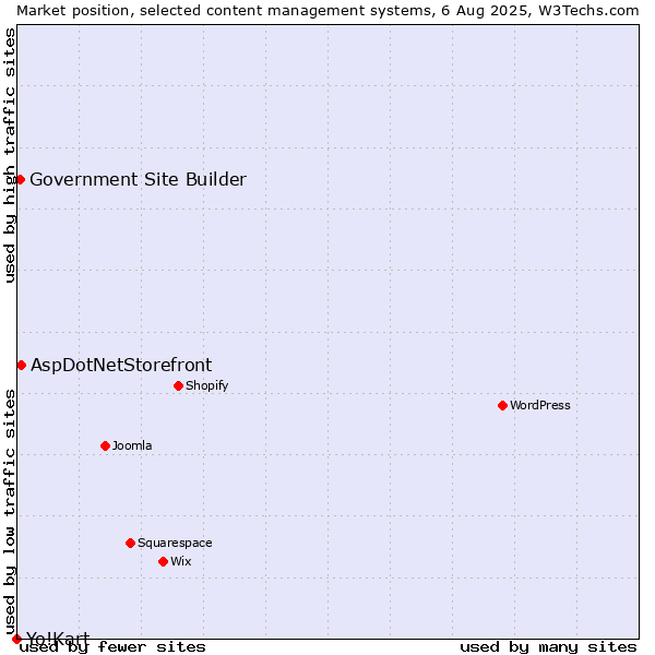 Market position of AspDotNetStorefront vs. Government Site Builder vs. Yo!Kart