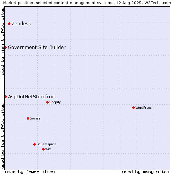 Market position of Zendesk vs. AspDotNetStorefront vs. Government Site Builder