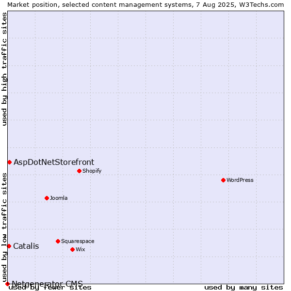 Market position of AspDotNetStorefront vs. Catalis vs. Netgenerator CMS