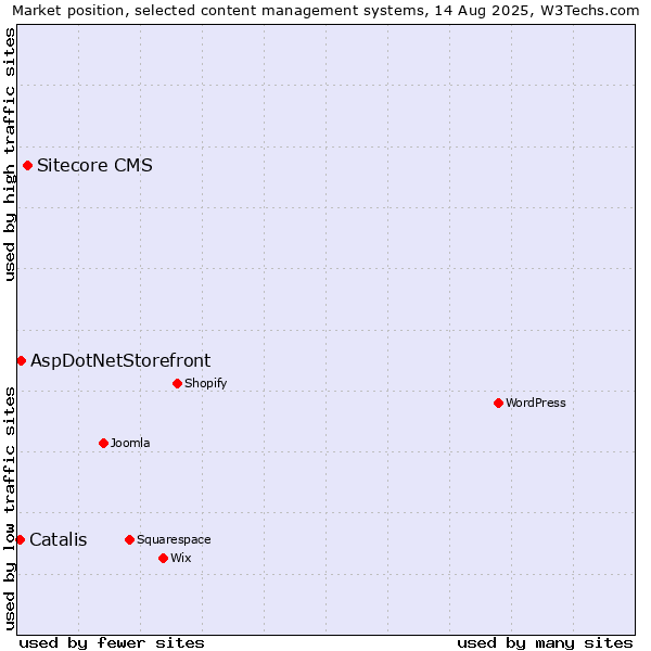 Market position of Sitecore CMS vs. AspDotNetStorefront vs. Catalis