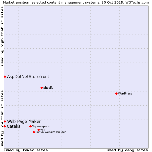 Market position of Web Page Maker vs. AspDotNetStorefront vs. Catalis