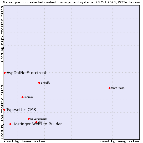 Market position of Hostinger Website Builder vs. AspDotNetStorefront vs. Typesetter CMS