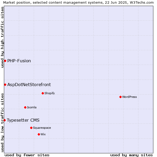 Market position of AspDotNetStorefront vs. PHP-Fusion vs. Typesetter CMS