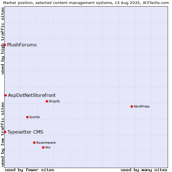 Market position of AspDotNetStorefront vs. Typesetter CMS vs. PlushForums