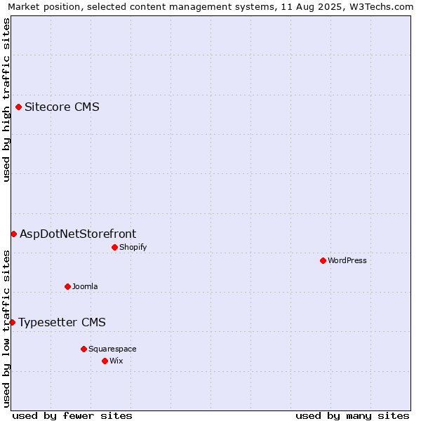 Market position of Sitecore CMS vs. AspDotNetStorefront vs. Typesetter CMS