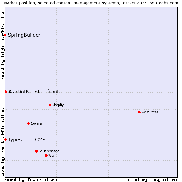 Market position of AspDotNetStorefront vs. Typesetter CMS vs. SpringBuilder