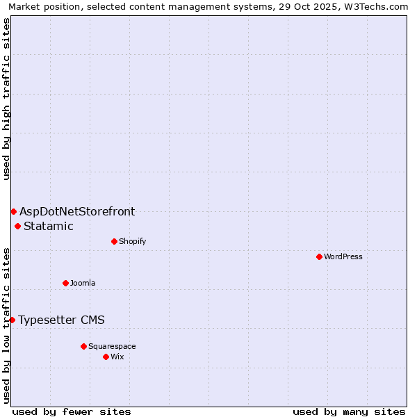 Market position of Statamic vs. AspDotNetStorefront vs. Typesetter CMS