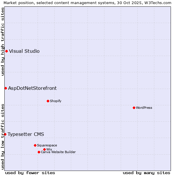 Market position of Visual Studio vs. AspDotNetStorefront vs. Typesetter CMS