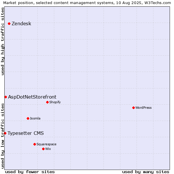 Market position of Zendesk vs. AspDotNetStorefront vs. Typesetter CMS