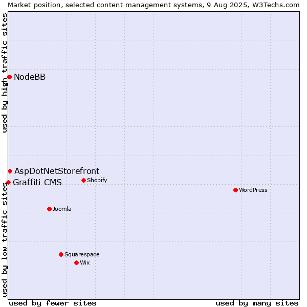 Market position of AspDotNetStorefront vs. NodeBB vs. Graffiti CMS