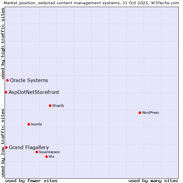 Market position of Oracle Systems vs. Grand Flagallery vs. AspDotNetStorefront