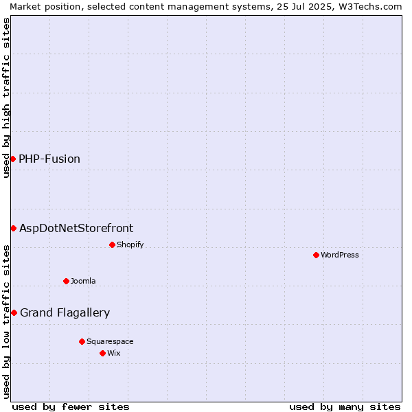 Market position of Grand Flagallery vs. AspDotNetStorefront vs. PHP-Fusion
