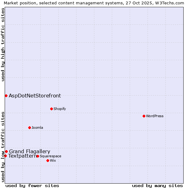 Market position of Grand Flagallery vs. AspDotNetStorefront vs. Textpattern