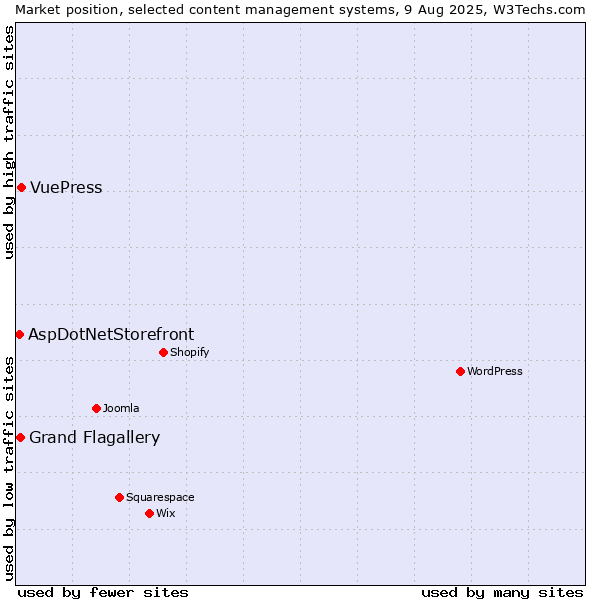 Market position of VuePress vs. Grand Flagallery vs. AspDotNetStorefront