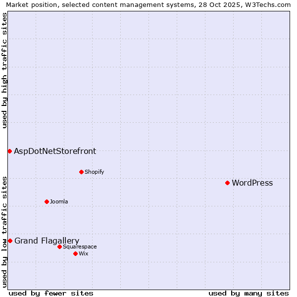 Market position of WordPress vs. Grand Flagallery vs. AspDotNetStorefront