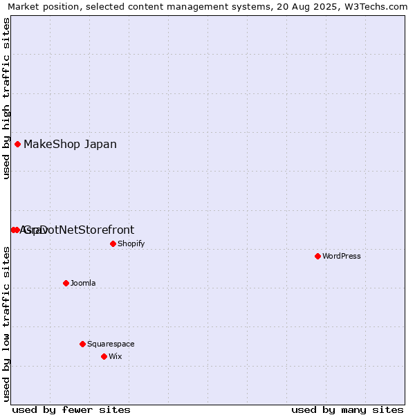 Market position of MakeShop Japan vs. Grav vs. AspDotNetStorefront