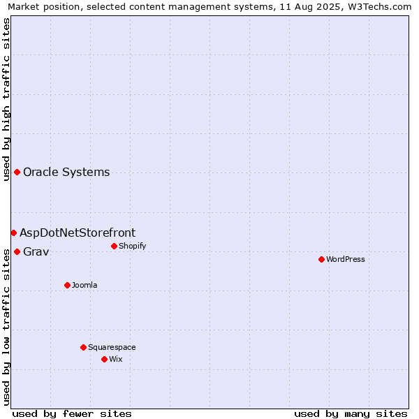 Market position of Oracle Systems vs. Grav vs. AspDotNetStorefront