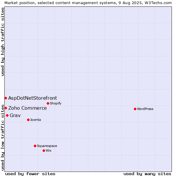 Market position of Grav vs. Zoho Commerce vs. AspDotNetStorefront