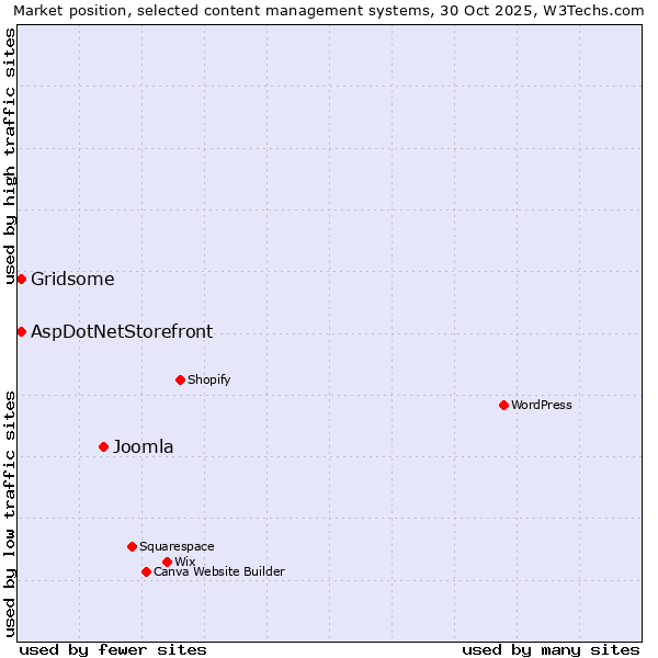 Market position of Joomla vs. Gridsome vs. AspDotNetStorefront