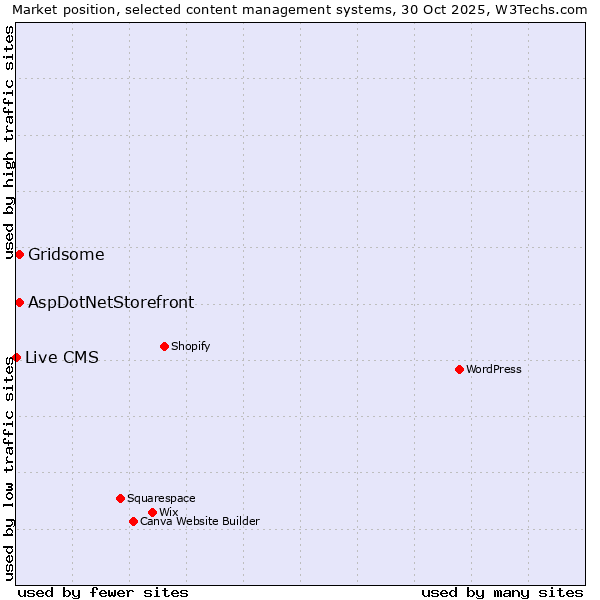 Market position of Gridsome vs. AspDotNetStorefront vs. Live CMS