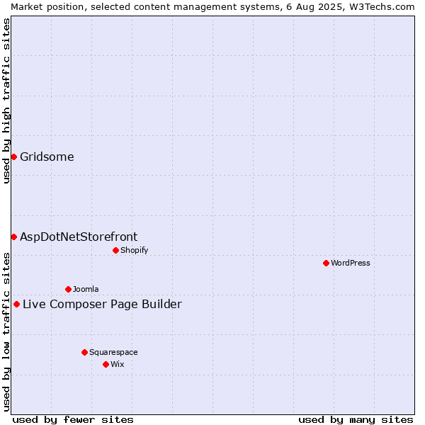 Market position of Live Composer Page Builder vs. Gridsome vs. AspDotNetStorefront