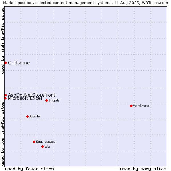 Market position of Gridsome vs. AspDotNetStorefront vs. Microsoft Excel