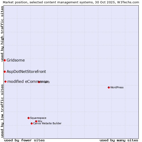 Market position of modified eCommerce vs. Gridsome vs. AspDotNetStorefront