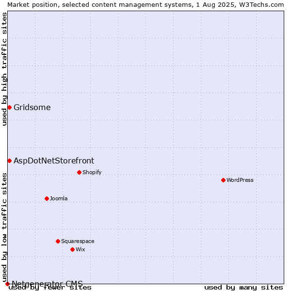 Market position of Gridsome vs. AspDotNetStorefront vs. Netgenerator CMS