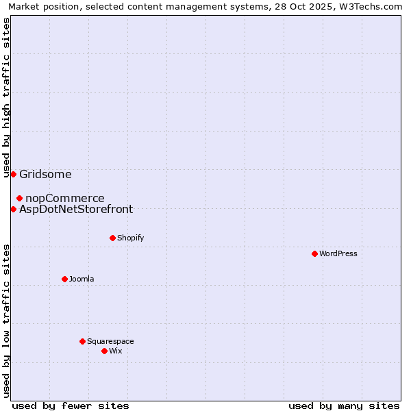 Market position of nopCommerce vs. Gridsome vs. AspDotNetStorefront