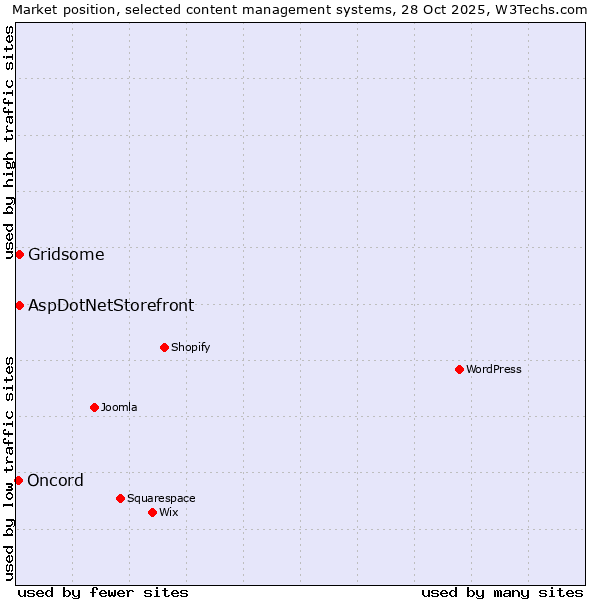 Market position of Gridsome vs. AspDotNetStorefront vs. Oncord