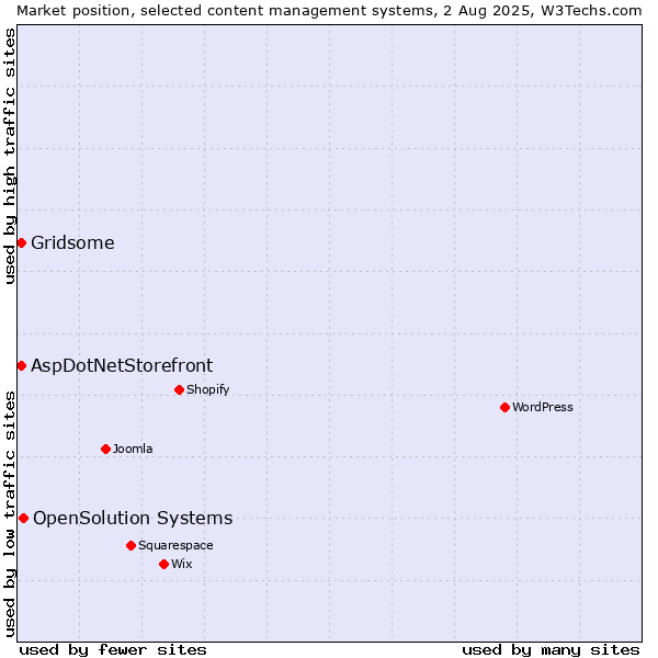 Market position of OpenSolution Systems vs. Gridsome vs. AspDotNetStorefront